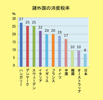 消費 税 ハンガリー